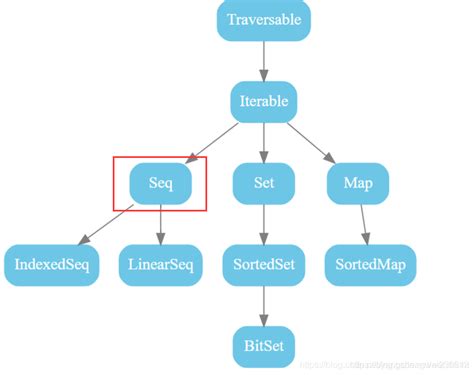 seq in scala|scala seq list 区别.